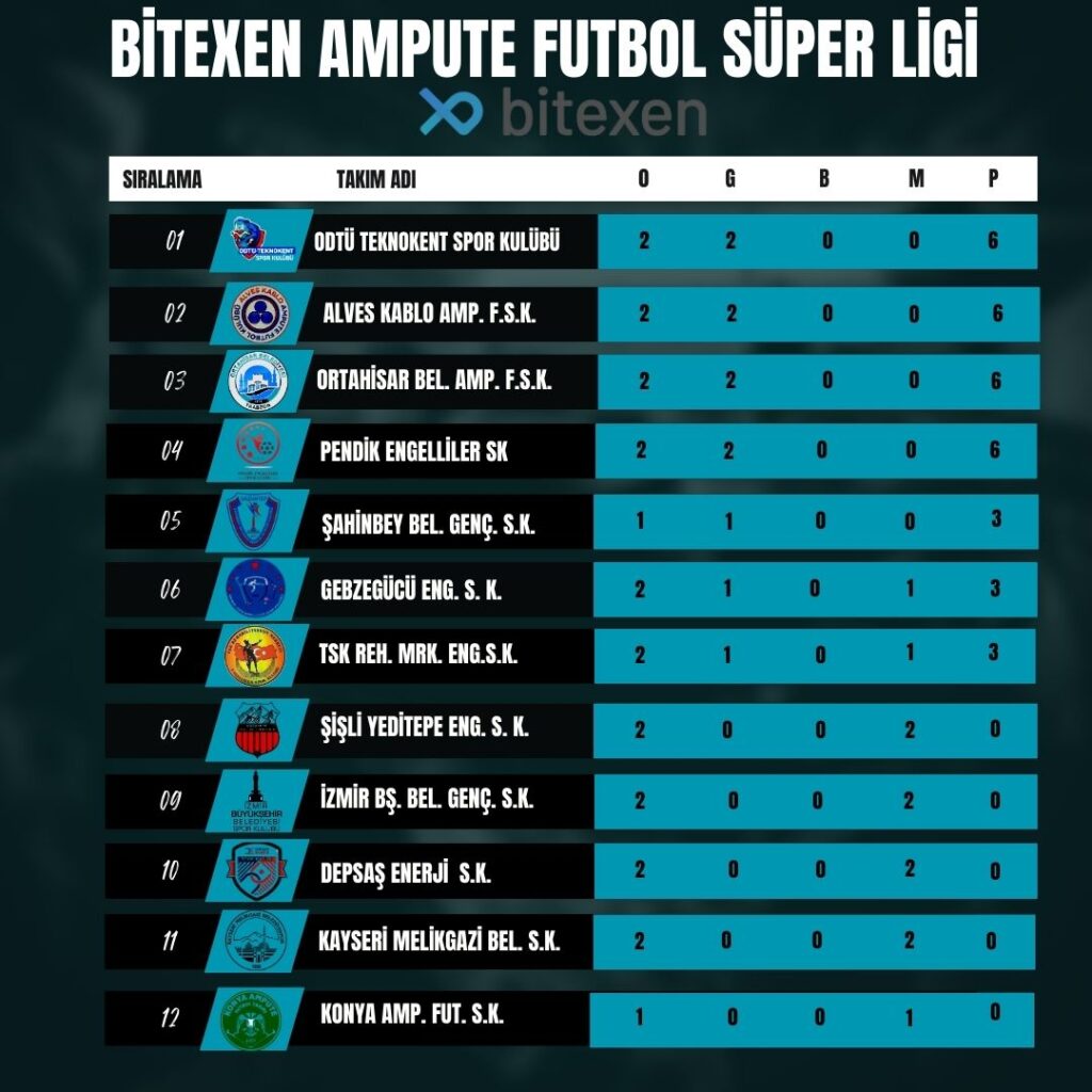 BİTEXEN AMPUTE FUTBOL SÜPER LİG PUAN DURUMU